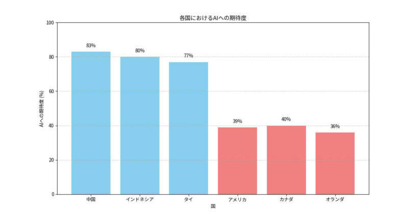各国におけるAIへの期待度を比較した棒グラフ。中国83%、インドネシア80%、タイ77%と高く、アメリカ39%、カナダ40%、オランダ36%は低め。