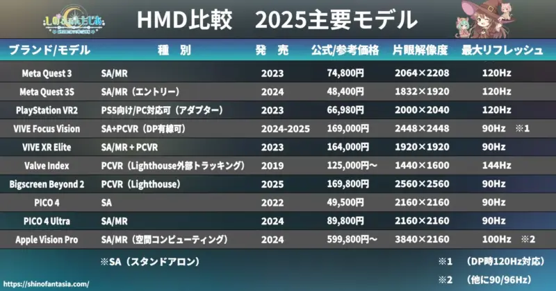 「2025年主要HMD比較表。Meta Quest 3、PICO 4、Apple Vision Proなどの価格・解像度・リフレッシュレートを一覧化」
